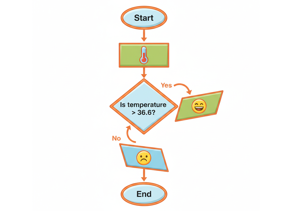 Термометр принимает решение за тебя