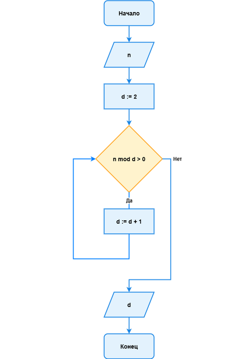 Алгоритм нахождения первого простого делителя